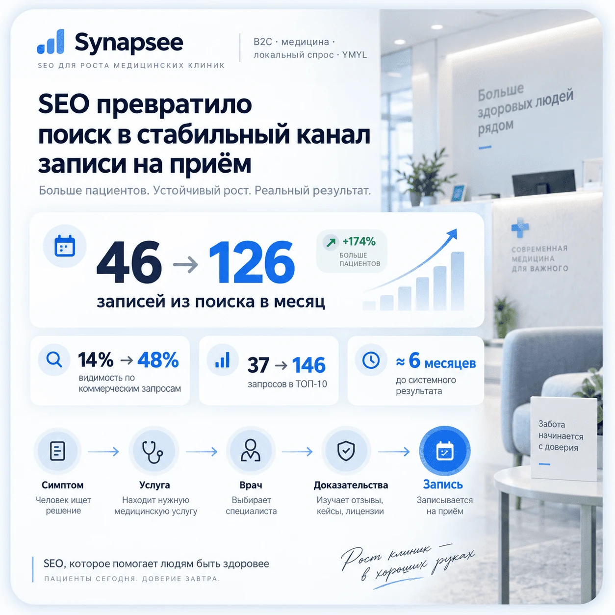 SEO медицинской клиники: рост записей из поиска Рост записей из органического поиска медицинской клиники с 46 до 126 в месяц