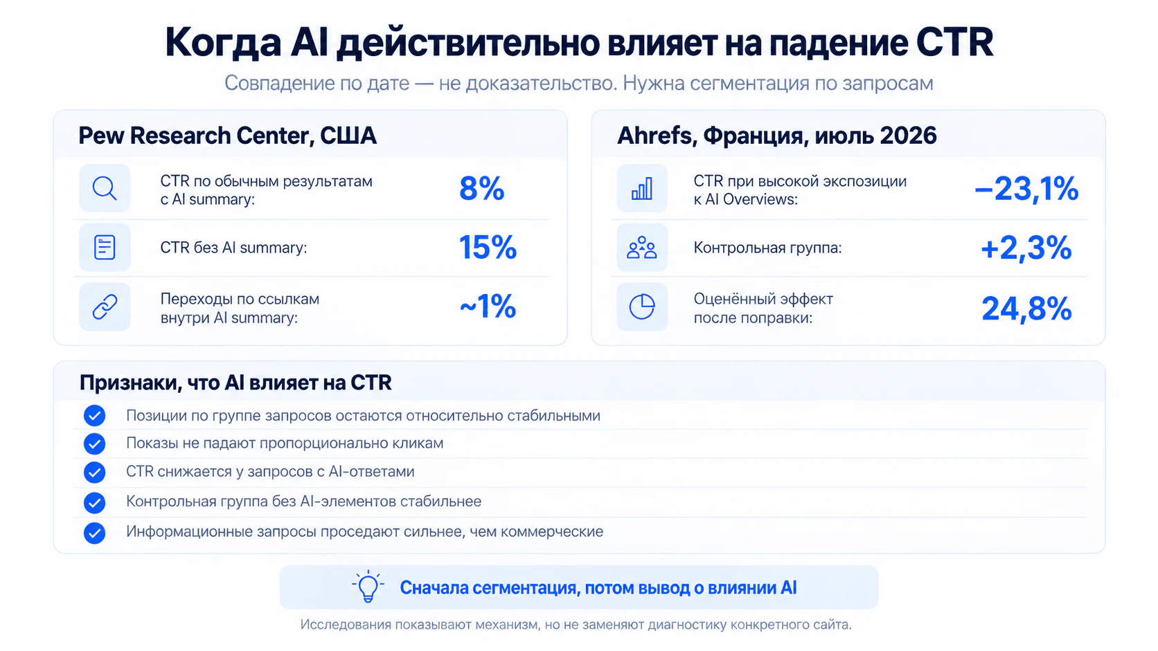Сравнение влияния AI-ответов на CTR в поисковой выдаче