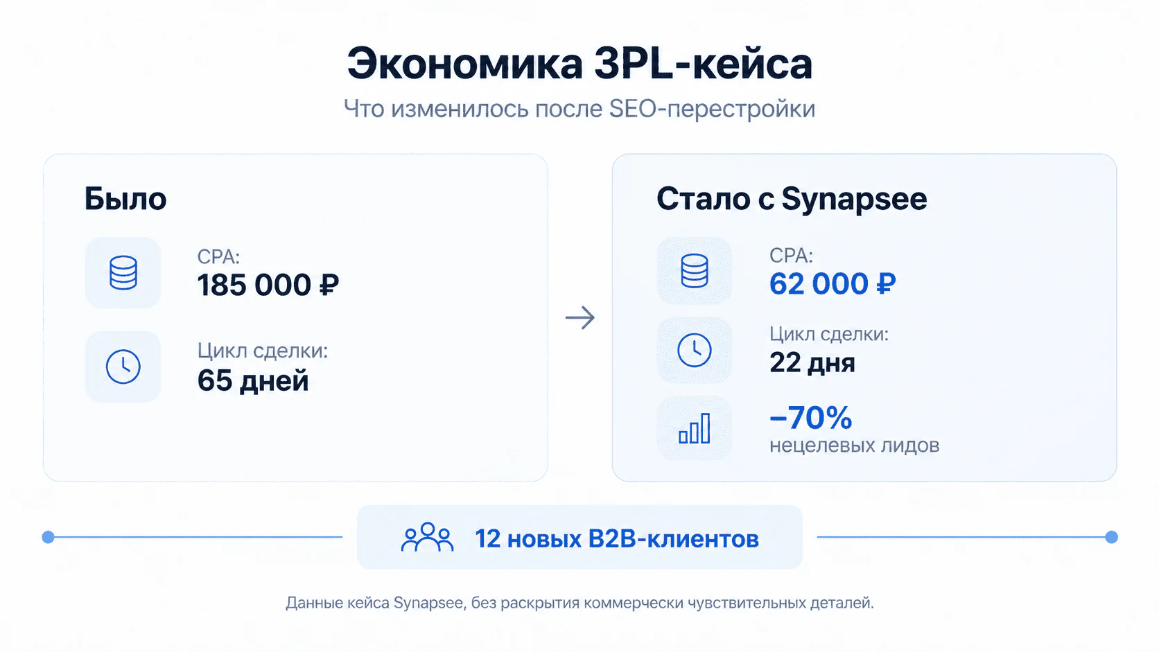 Экономика SEO-кейса 3PL-логистики до и после изменений