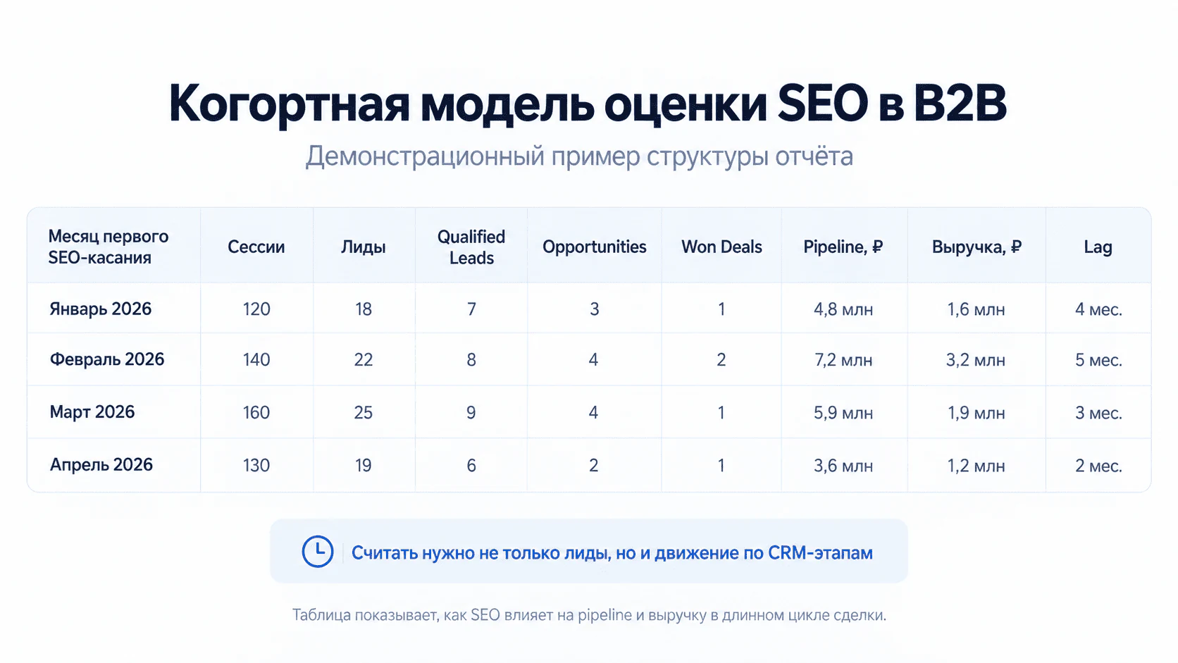 Когортная модель оценки SEO в B2B по лидам, сделкам, pipeline и выручке