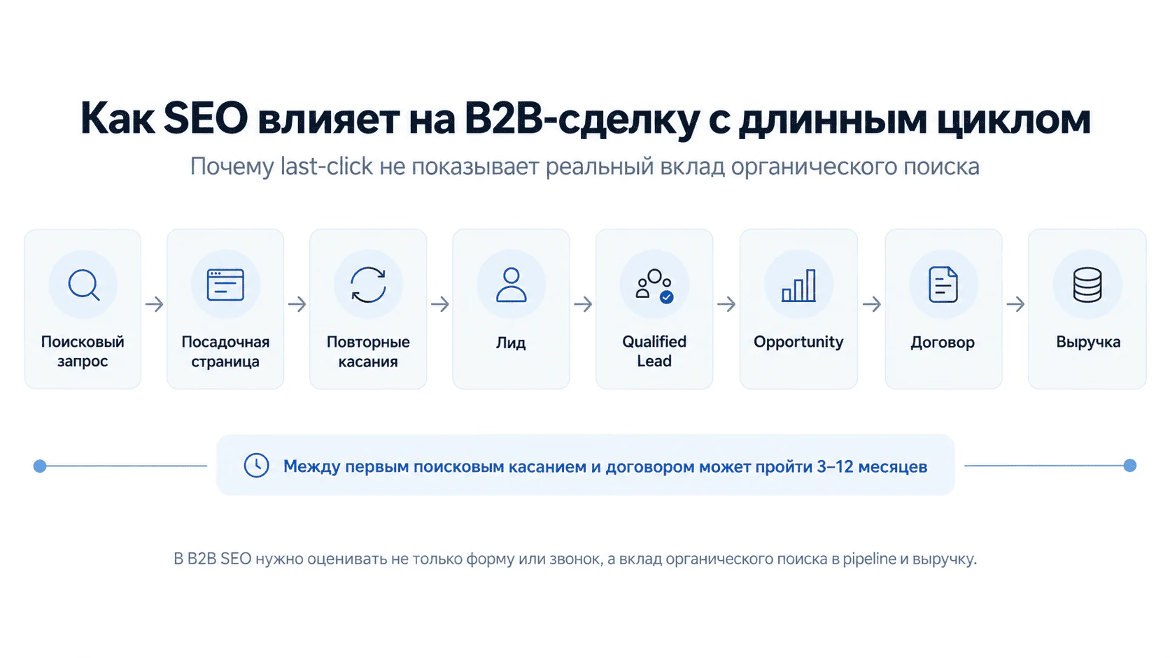 Путь B2B-клиента от поискового запроса до договора и выручки