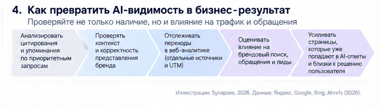 Система измерения AI-видимости от baseline до переходов и бизнес-результата