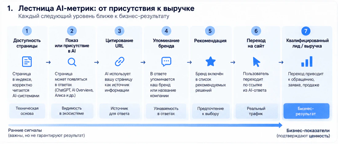 Лестница AI-метрик от доступности страницы до квалифицированного лида и выручки