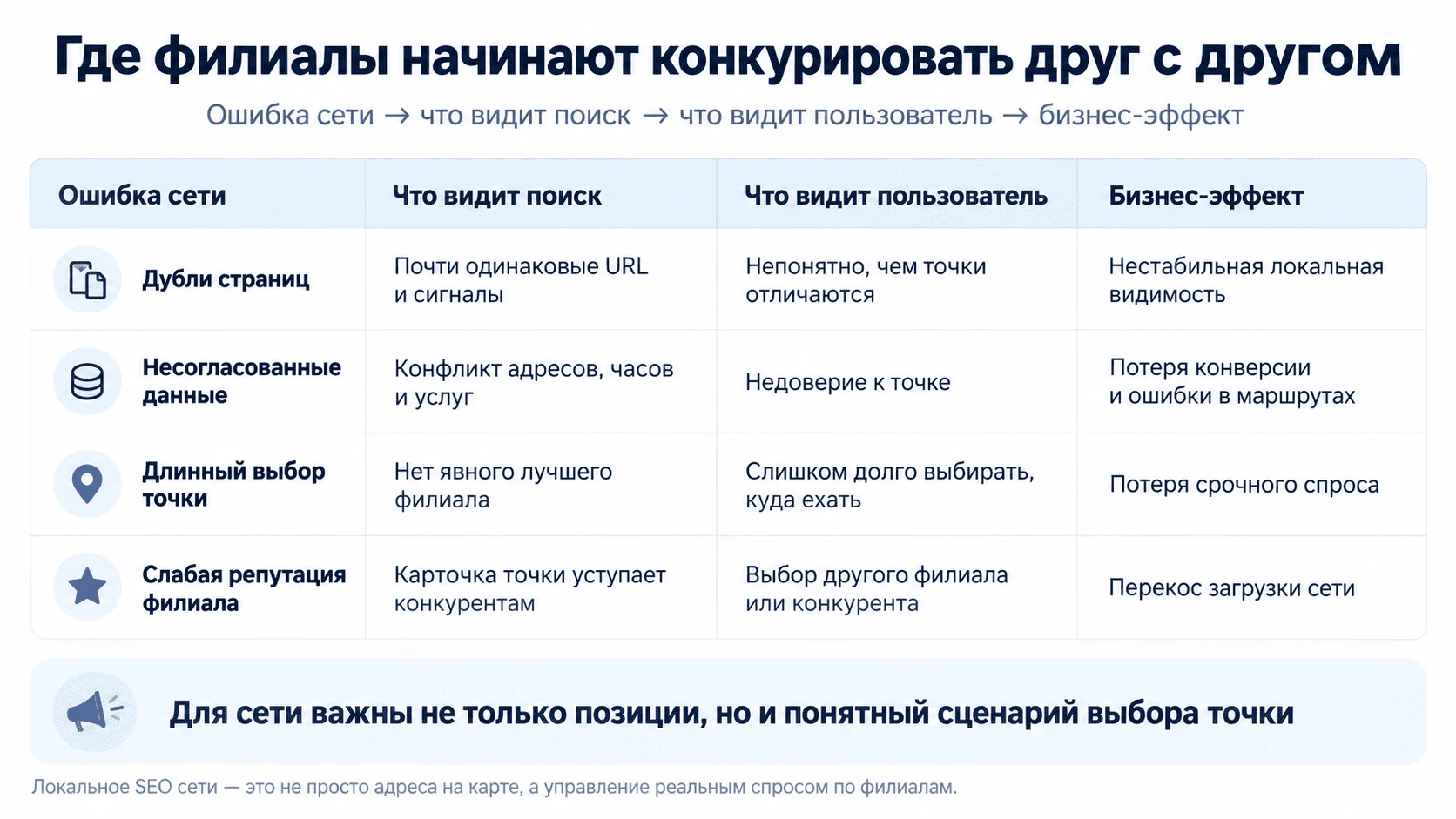 Матрица ошибок локального SEO, из-за которых филиалы конкурируют друг с другом