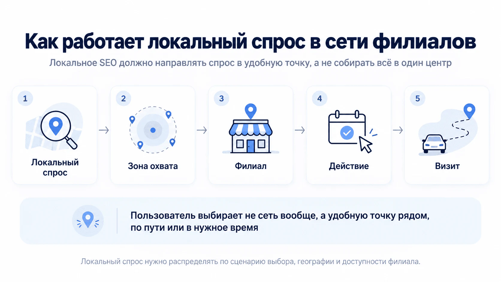 Путь локального спроса от поискового запроса до визита в филиал