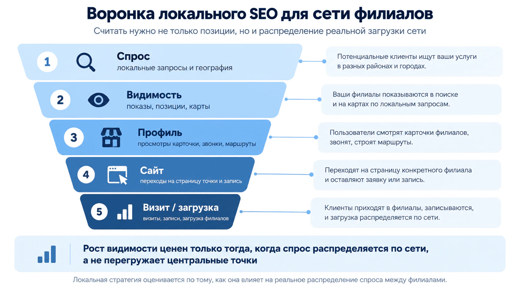 Воронка локального SEO от спроса и видимости до визита и загрузки филиала