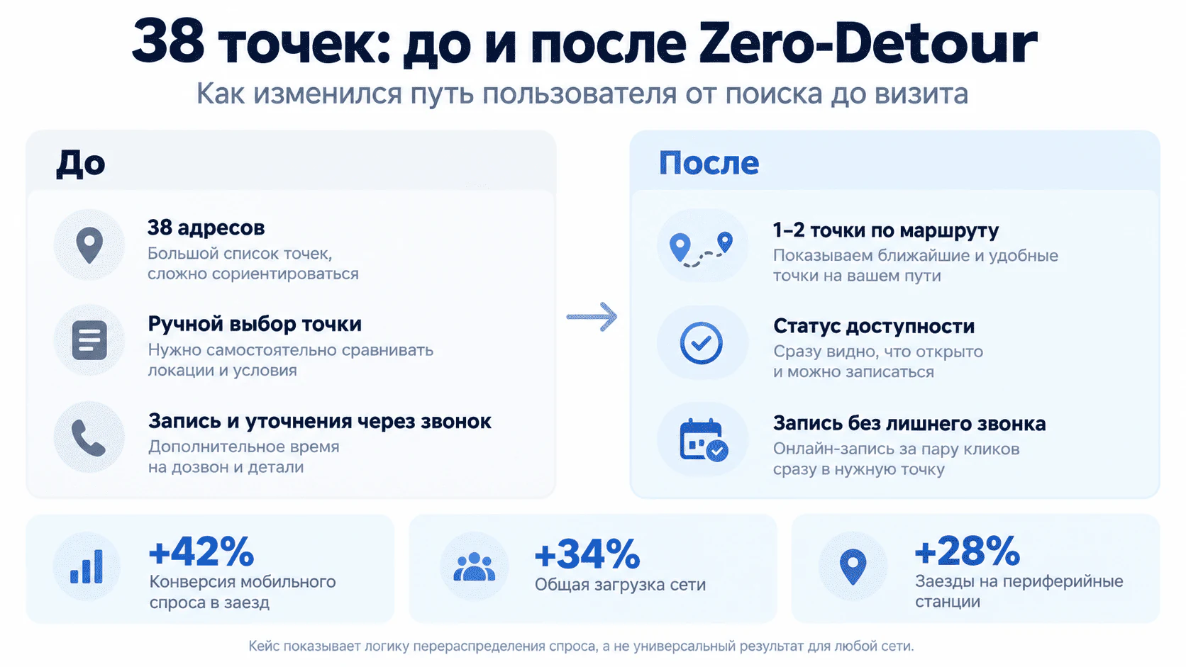 Сеть из 38 автосервисов до и после внедрения сценария Zero-Detour
