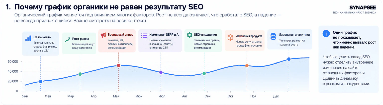 Факторы роста органического трафика помимо работы SEO-специалиста