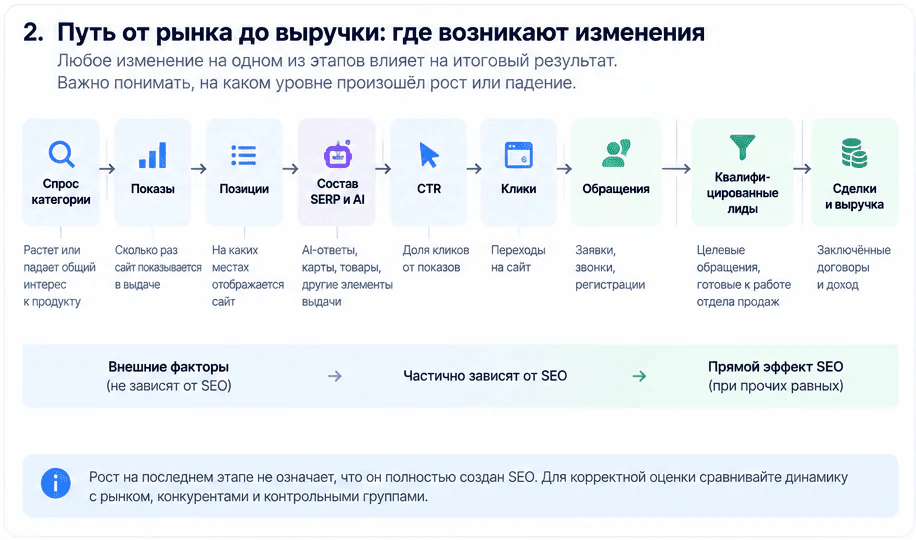 Путь от рыночного спроса и поисковой выдачи до переходов, обращений и выручки