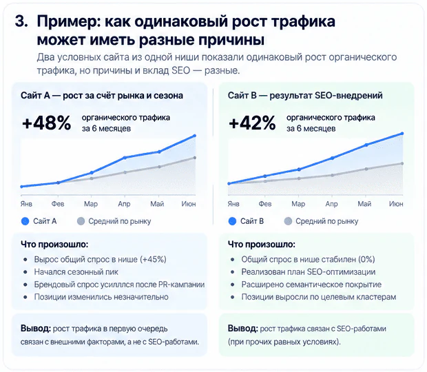Сравнение динамики рыночного спроса и органического трафика сайта