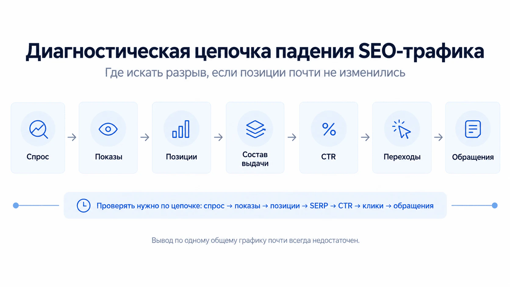 Диагностическая цепочка падения SEO-трафика от спроса и показов до переходов и обращений